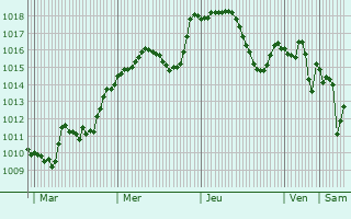 Graphe de la pression atmosphrique prvue pour Gerdzhyush