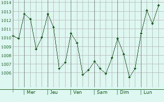Graphe de la pression atmosphrique prvue pour Les Arcs 1800