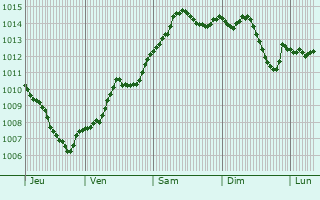Graphe de la pression atmosphrique prvue pour Lanskroun