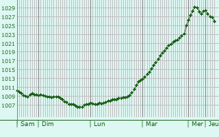 Graphe de la pression atmosphrique prvue pour Buckingham