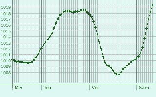 Graphe de la pression atmosphrique prvue pour Steinhagen
