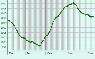 Graphe de la pression atmosphrique prvue pour Baunatal