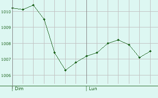 Graphe de la pression atmosphrique prvue pour Bcon-les-Granits