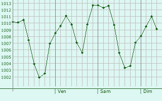 Graphe de la pression atmosphrique prvue pour Ardahan