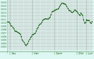 Graphe de la pression atmosphrique prvue pour Weinzierl bei Krems