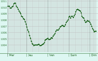 Graphe de la pression atmosphrique prvue pour Mablethorpe