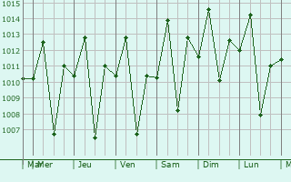 Graphe de la pression atmosphrique prvue pour Tumbi