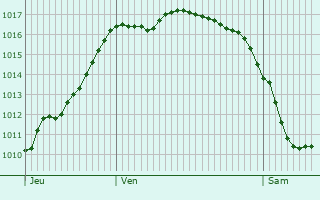 Graphe de la pression atmosphrique prvue pour Graves-Saint-Amant