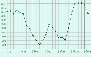 Graphe de la pression atmosphrique prvue pour Zhaodong
