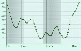 Graphe de la pression atmosphrique prvue pour Santomera