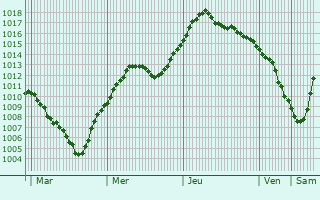 Graphe de la pression atmosphrique prvue pour Orekhovo-Zuyevo