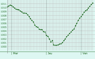 Graphe de la pression atmosphrique prvue pour Arry