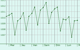 Graphe de la pression atmosphrique prvue pour Jombang