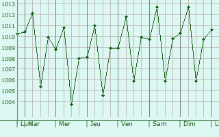 Graphe de la pression atmosphrique prvue pour Itaueira