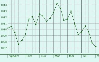Graphe de la pression atmosphrique prvue pour Buckner