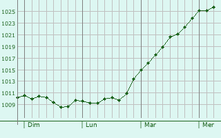 Graphe de la pression atmosphrique prvue pour Les Sables-d