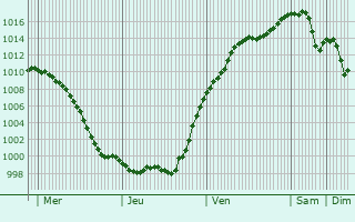 Graphe de la pression atmosphrique prvue pour Benningen am Neckar