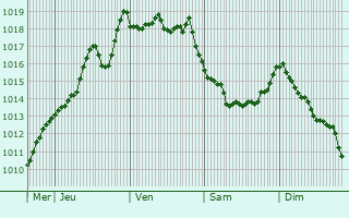 Graphe de la pression atmosphrique prvue pour Sireix