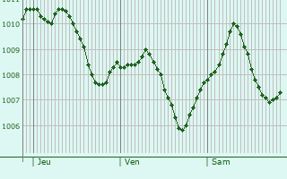 Graphe de la pression atmosphrique prvue pour Heubach