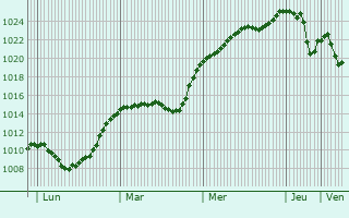 Graphe de la pression atmosphrique prvue pour Oberuzwil