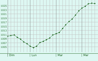 Graphe de la pression atmosphrique prvue pour Brou-sur-Chantereine