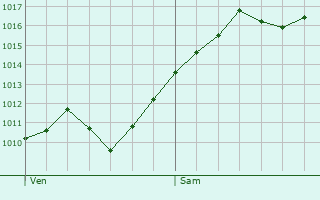 Graphe de la pression atmosphrique prvue pour San Maurizio Canavese