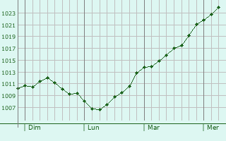 Graphe de la pression atmosphrique prvue pour Norroy-le-Veneur