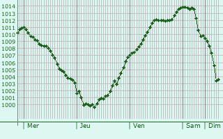 Graphe de la pression atmosphrique prvue pour Auvilliers