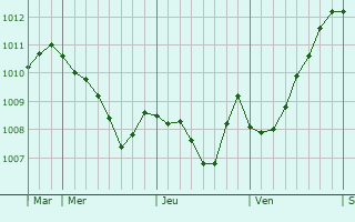 Graphe de la pression atmosphrique prvue pour Avesta