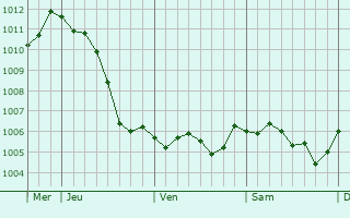 Graphe de la pression atmosphrique prvue pour Nixville-Blercourt