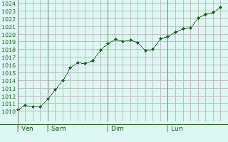 Graphe de la pression atmosphrique prvue pour Uglegorsk