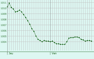 Graphe de la pression atmosphrique prvue pour Gondrecourt-Aix