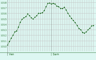 Graphe de la pression atmosphrique prvue pour Bonndorf im Schwarzwald