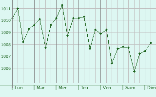 Graphe de la pression atmosphrique prvue pour Bandarlampung