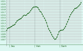 Graphe de la pression atmosphrique prvue pour Burgthann