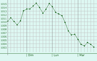 Graphe de la pression atmosphrique prvue pour Tanushimaru