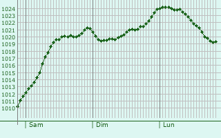 Graphe de la pression atmosphrique prvue pour Lindenfels