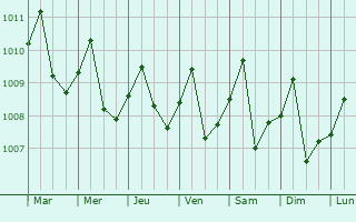 Graphe de la pression atmosphrique prvue pour San Pelayo