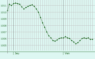 Graphe de la pression atmosphrique prvue pour Nousseviller-Saint-Nabor