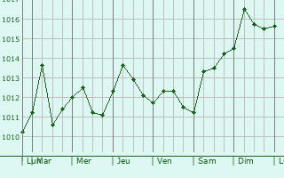 Graphe de la pression atmosphrique prvue pour Ajdabiya