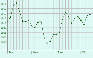 Graphe de la pression atmosphrique prvue pour San Felipe