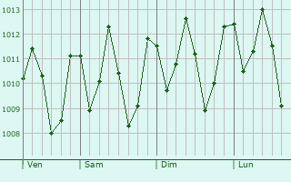 Graphe de la pression atmosphrique prvue pour Bujaru