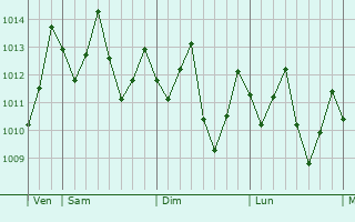 Graphe de la pression atmosphrique prvue pour Hihifo