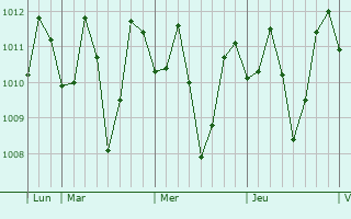 Graphe de la pression atmosphrique prvue pour Kupang