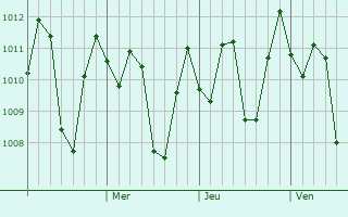 Graphe de la pression atmosphrique prvue pour Randudongkal
