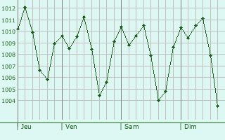 Graphe de la pression atmosphrique prvue pour Masindi
