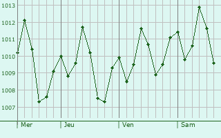 Graphe de la pression atmosphrique prvue pour Musoma