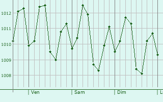 Graphe de la pression atmosphrique prvue pour Skeldon