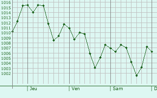 Graphe de la pression atmosphrique prvue pour Las Vigas