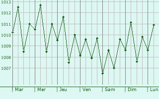 Graphe de la pression atmosphrique prvue pour Coronon